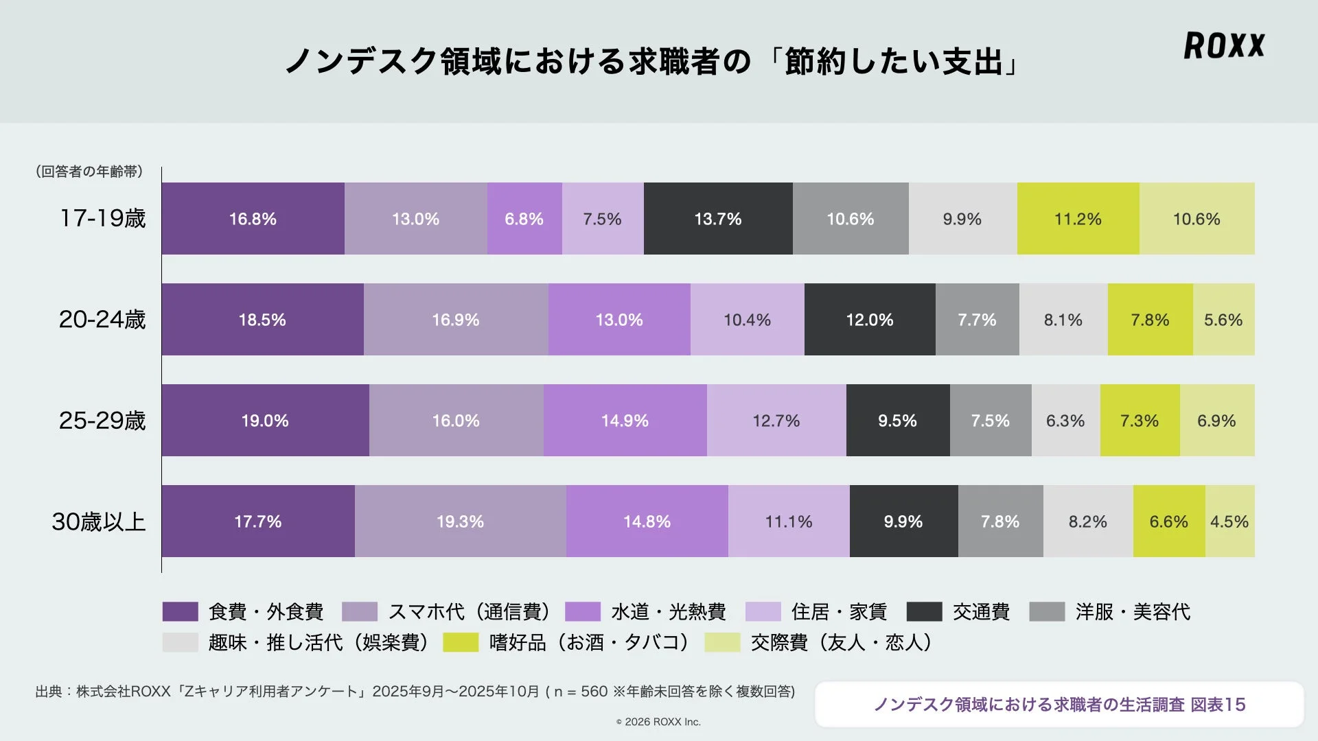 ノンデスク領域における求職者の「節約したい支出」