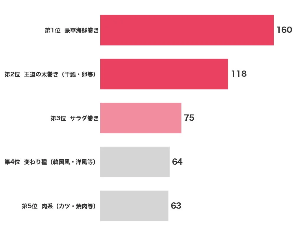 巻き寿司の種類別人気ランキング