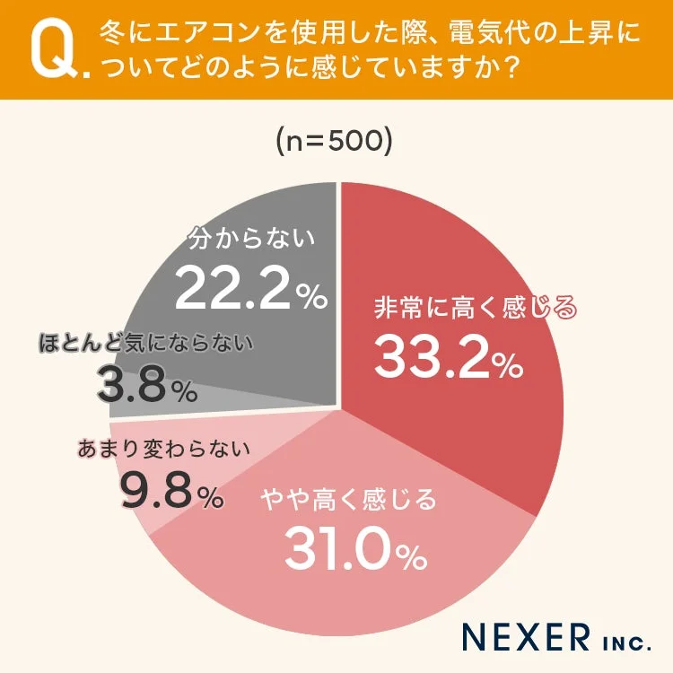 冬にエアコンを使用した際、電気代の上昇についてどのように感じていますか？