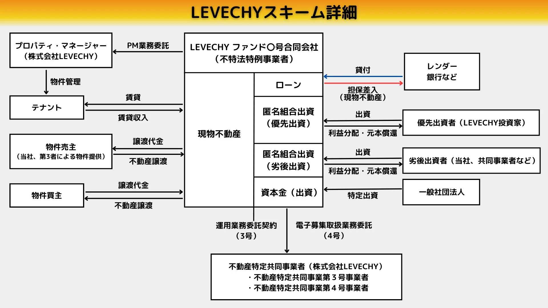 LEVECHY不動産ファンドスキームの詳細図