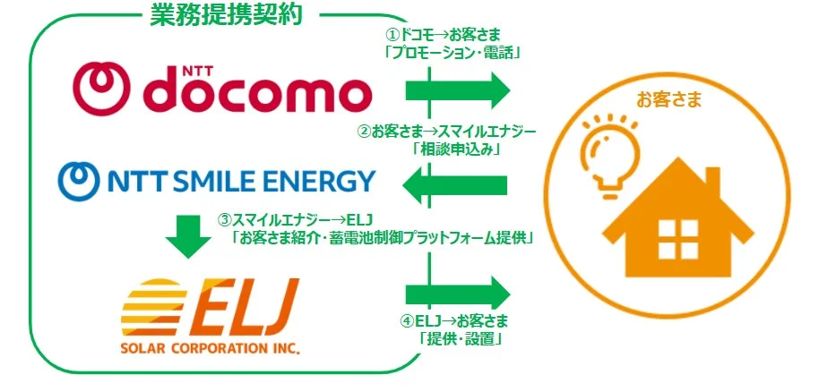 3社の強みを活かしたサービス提供スキーム