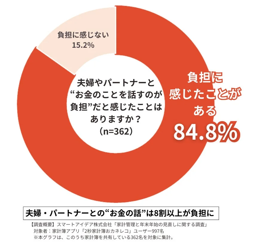 夫婦やパートナーとお金の話をすることについて、84.8%が「負担に感じたことがある」と回答した調査結果を示す円グラフ。
