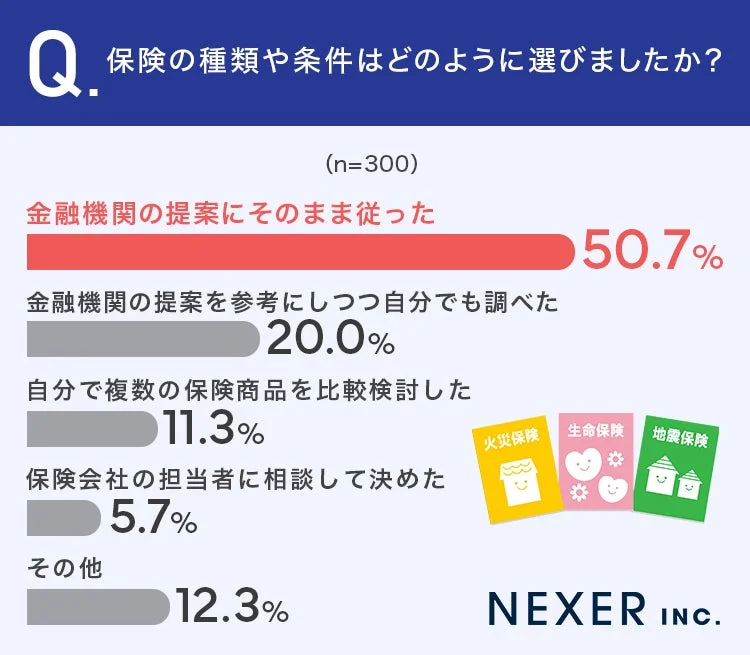 保険の種類や条件の選択方法に関する円グラフ