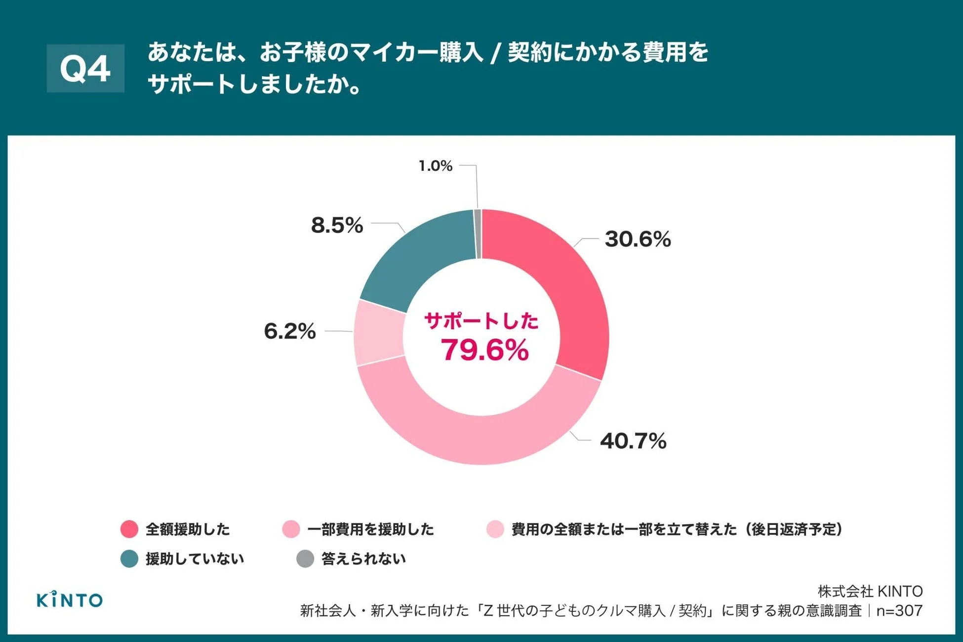 マイカー購入/契約費用サポート状況