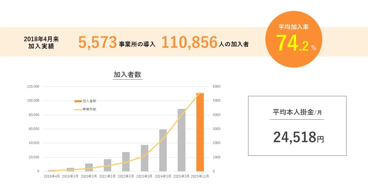はぐくみ企業年金加入実績