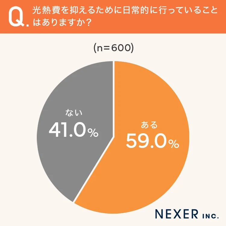 光熱費を抑えるために日常的に行っていることの有無