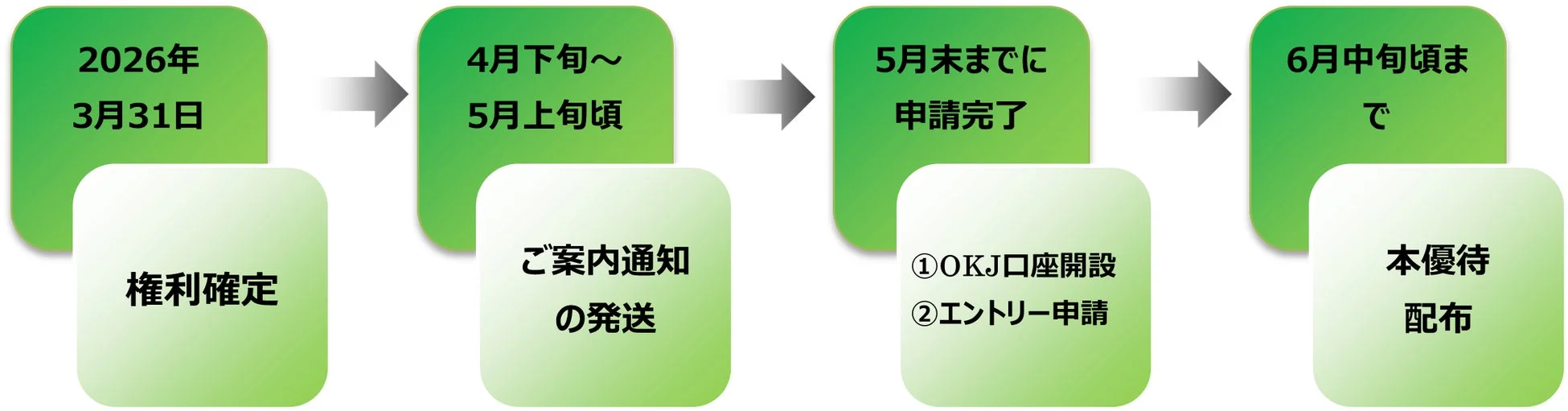 株主優待受取までのスケジュール