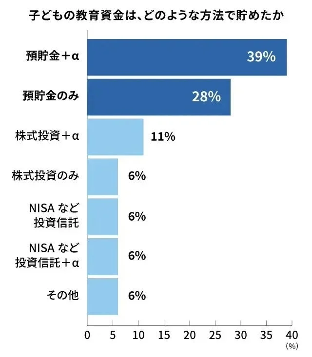 子どもの教育資金は、どのような方法で貯めたか