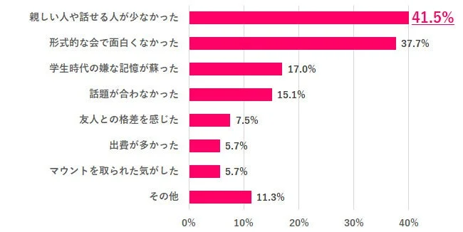 会合やイベントで人々が感じた不満の理由を示す棒グラフ