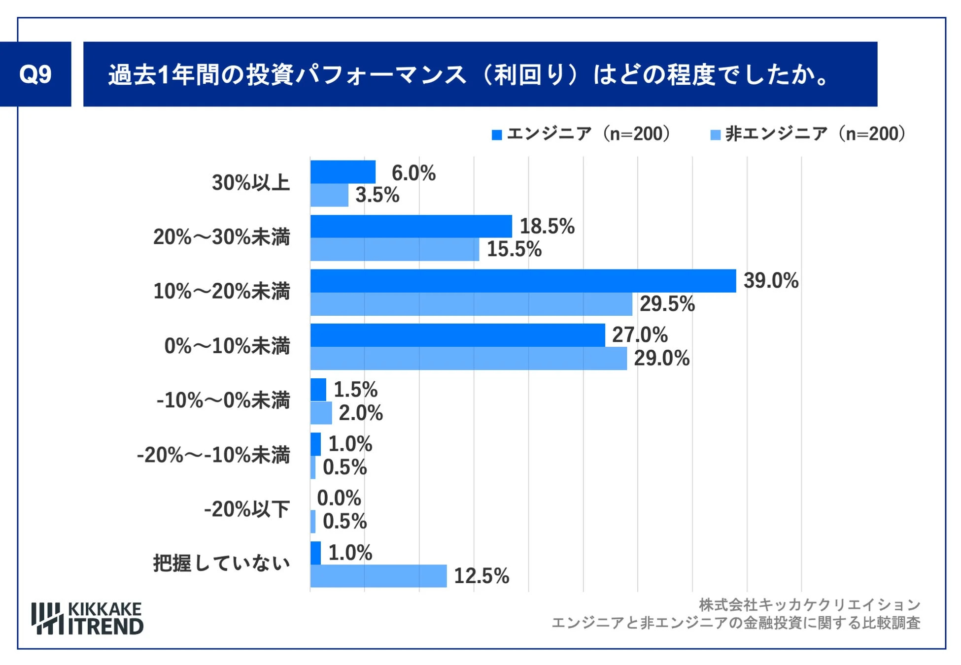 過去1年間の投資パフォーマンス(利回り)はどの程度でしたか。