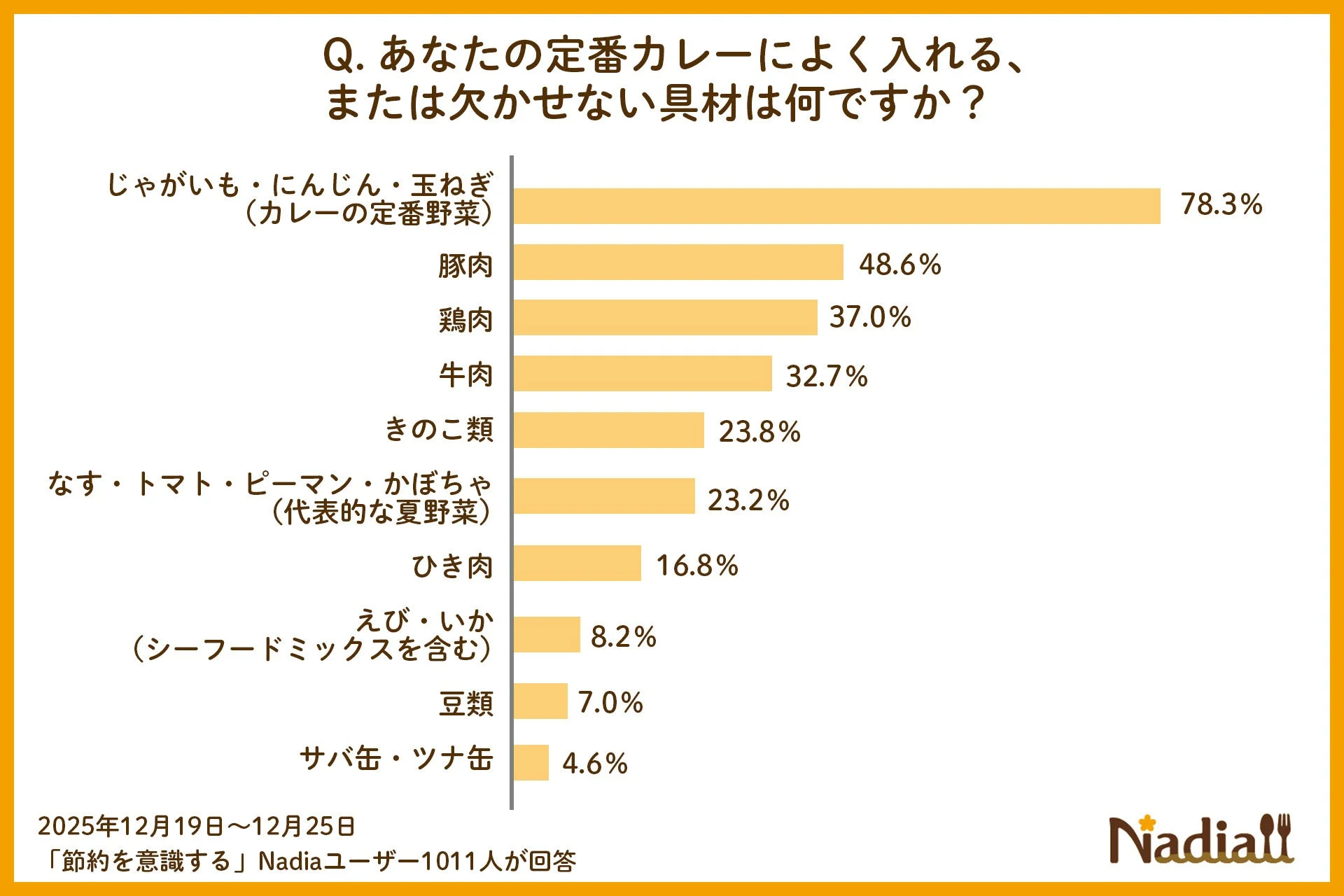 定番カレーの具材に関するアンケート結果