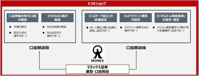 ドコモショップとマネックス証券のサポートフロー図
