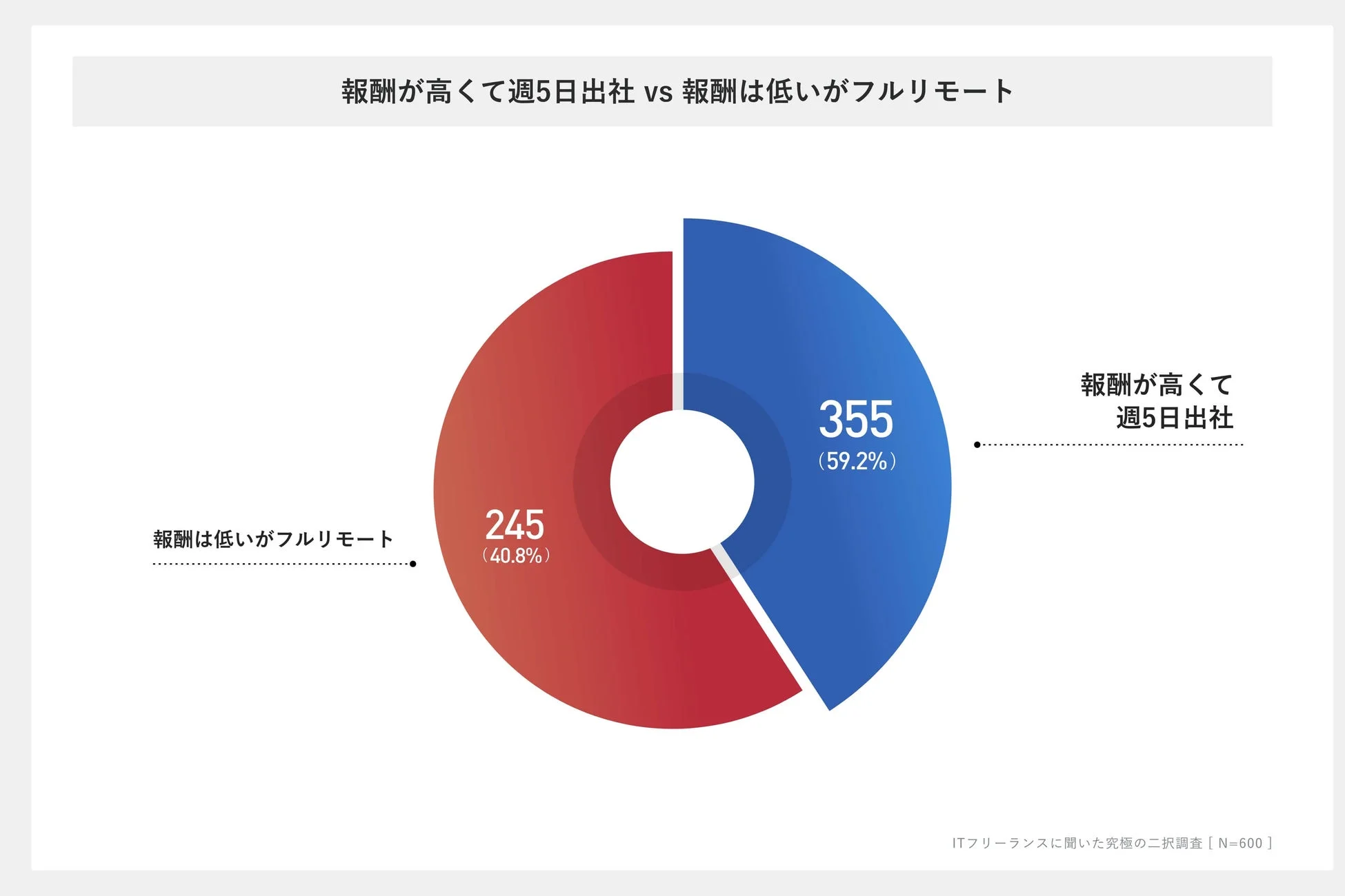 報酬が高くて週5日出社 vs 報酬は低いがフルリモート