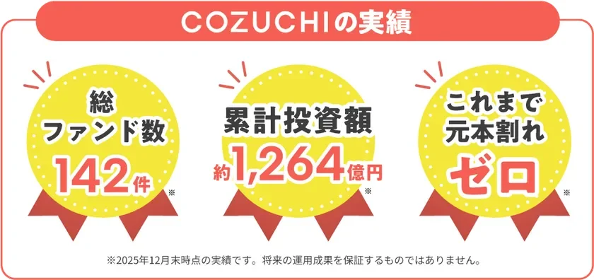 COZUCHIのファンド運用実績