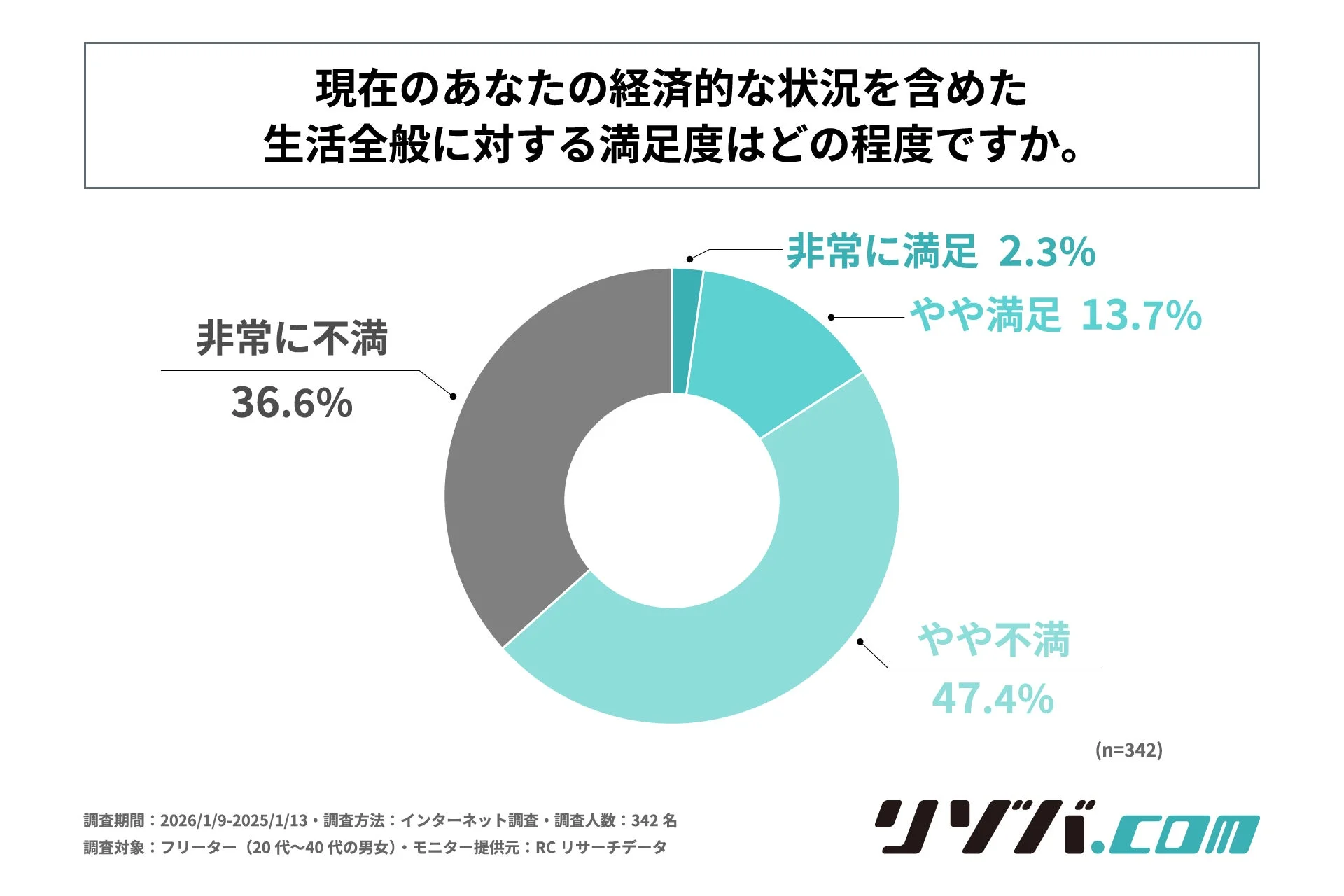 現在のあなたの経済的な状況を含めた生活全般に対する満足度はどの程度ですか。