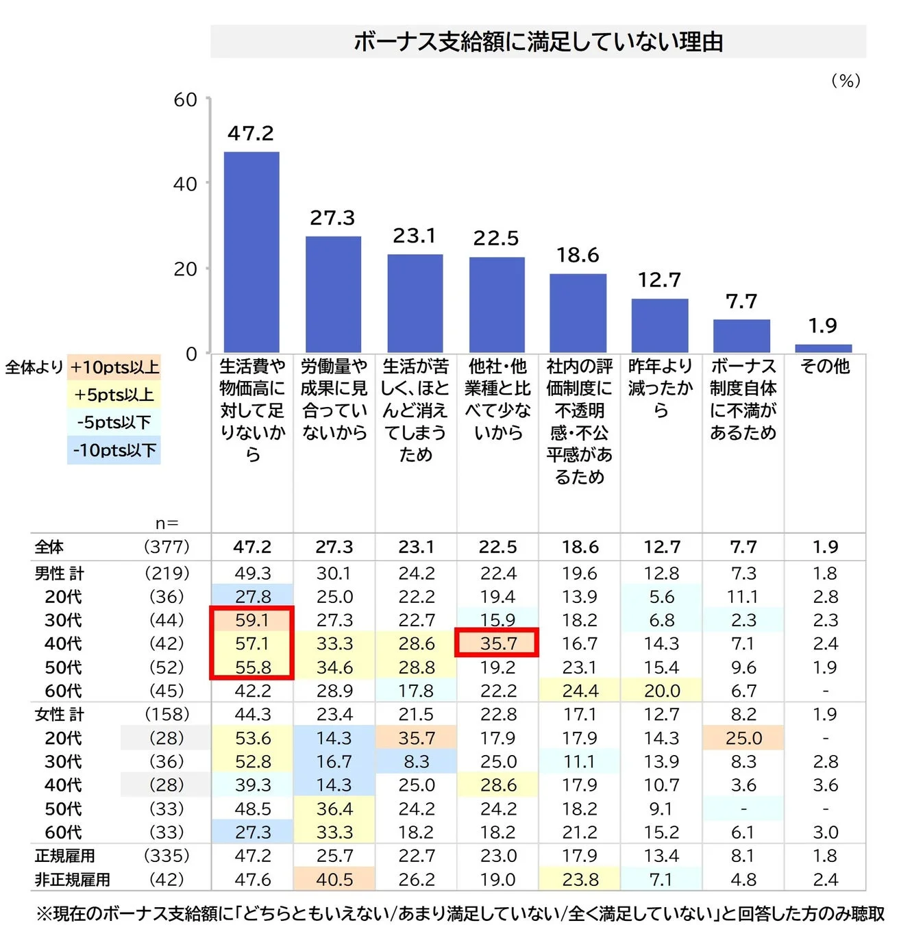 ボーナス支給額に満足していない理由を性別・年代・雇用形態別に示す調査結果。全体では「生活費や物価高に対し不足」が約半数を占め最多。労働量や成果に見合わない点も上位。各層で不満の理由に差が見られる。