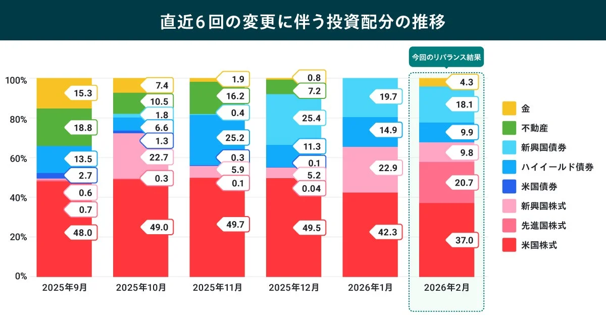 直近6回の変更に伴う投資配分の推移