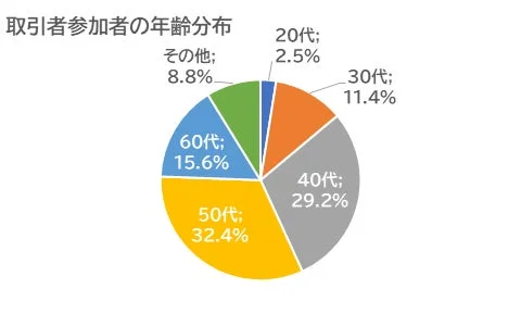 取引参加者の年齢分布