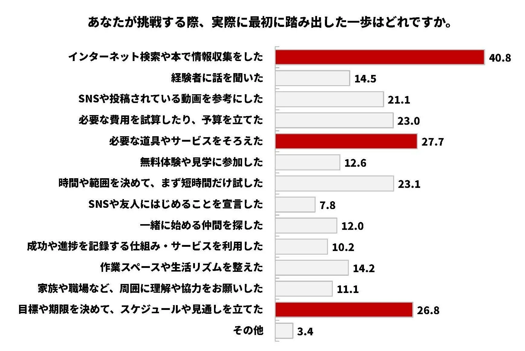 挑戦する際、最初に踏み出した一歩