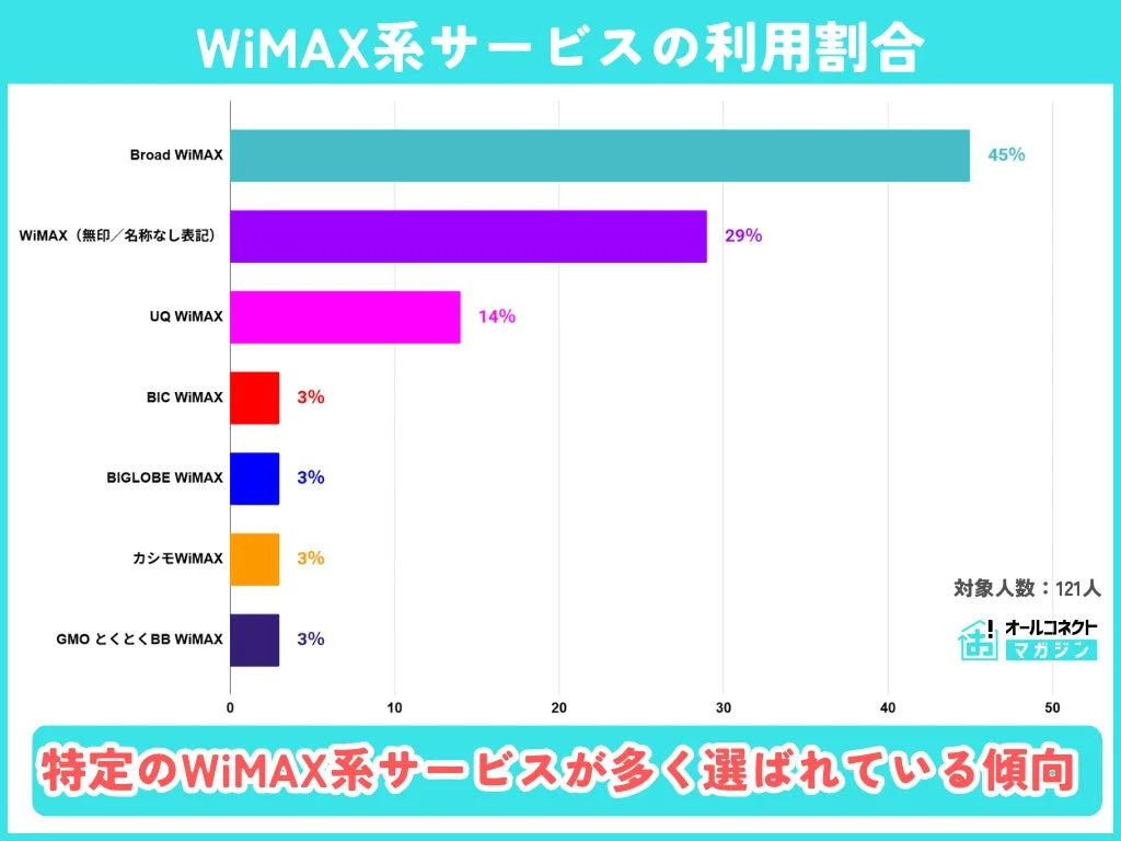 WiMAX系サービスの利用割合を示す棒グラフ