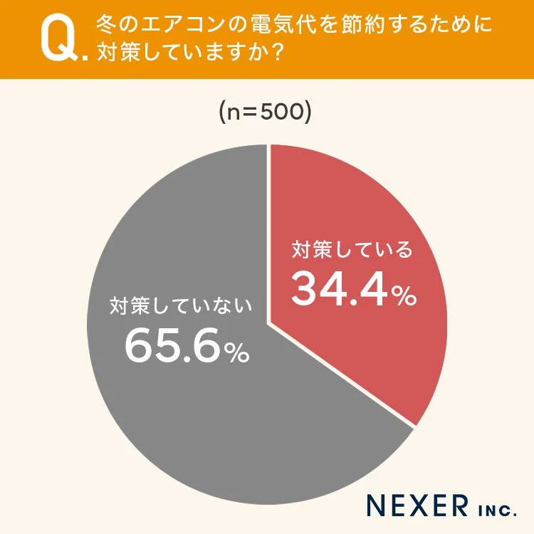 冬のエアコンの電気代を節約するために対策していますか?