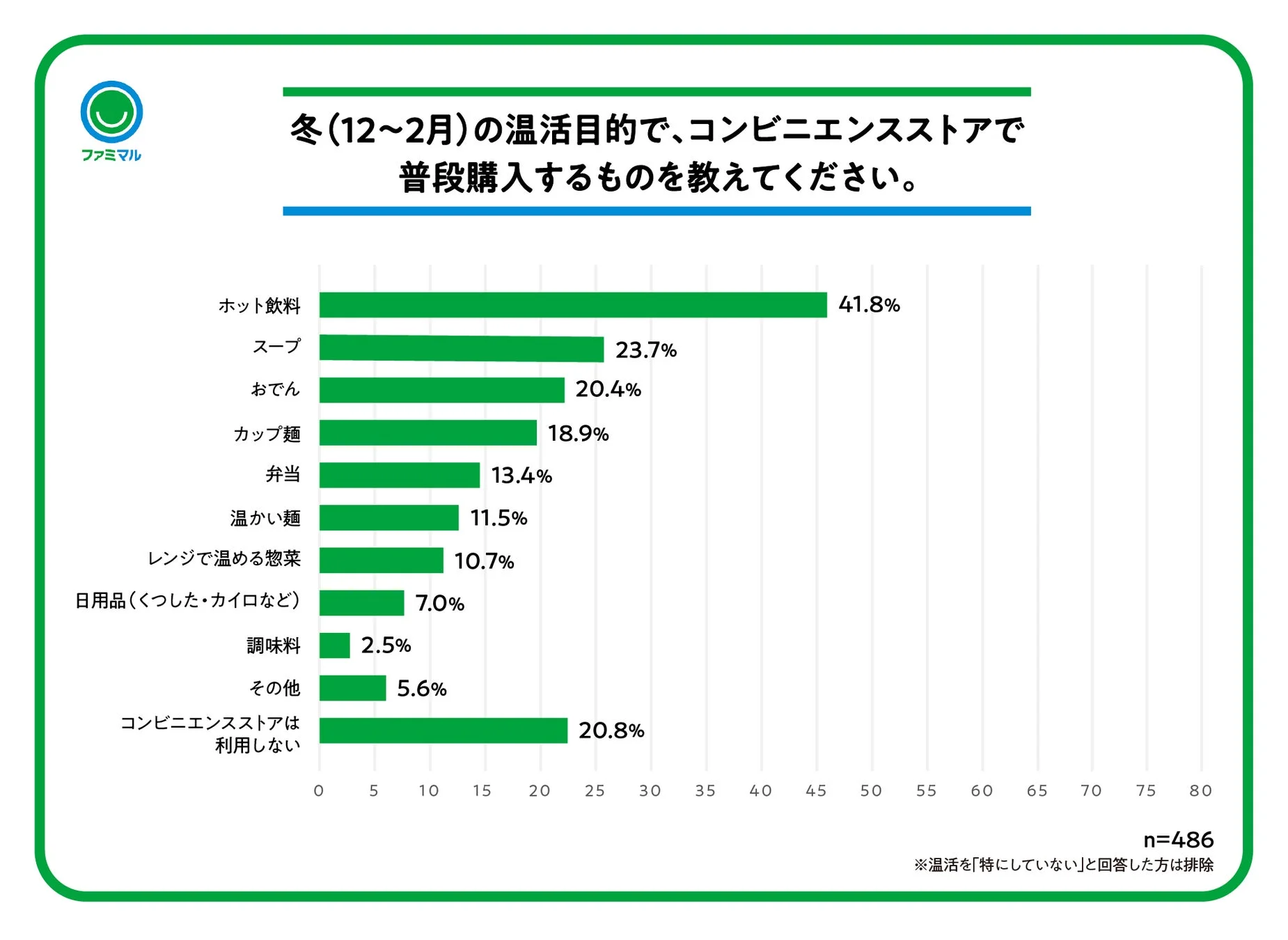 冬（12～2月）の温活目的でコンビニエンスストアで普段購入するものを尋ねた棒グラフ