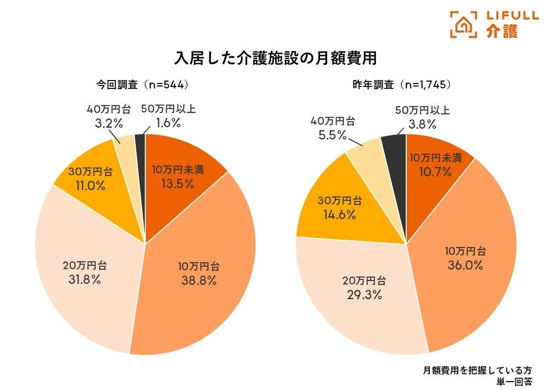 入居した介護施設の月額費用 今回調査と昨年調査の比較