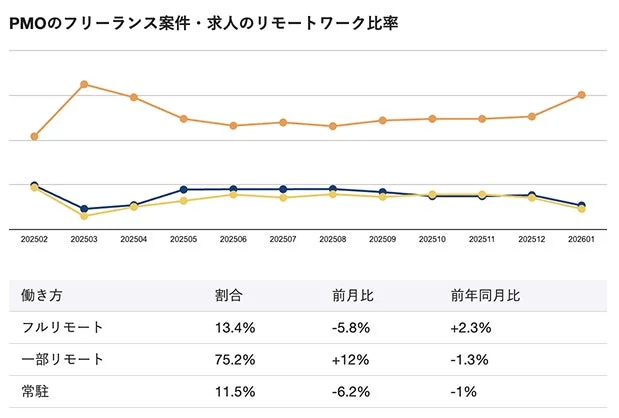 PMOのリモートワーク比率