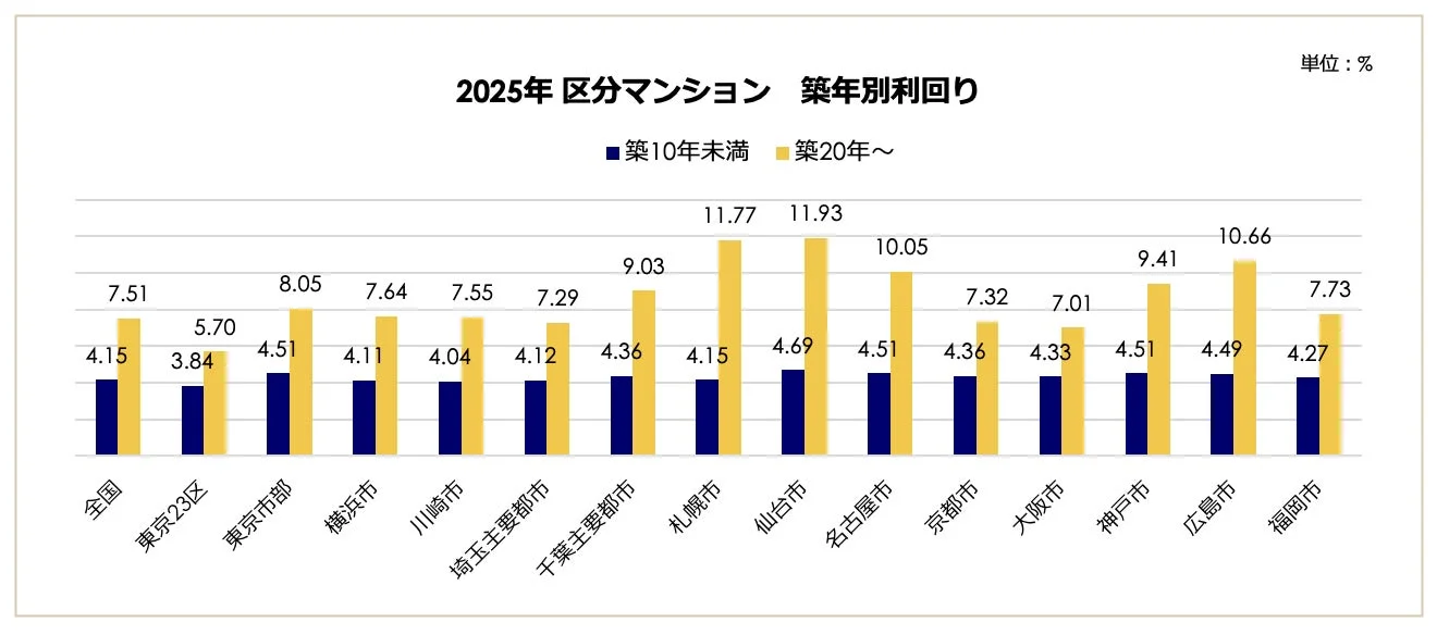 区分マンション築年別利回り