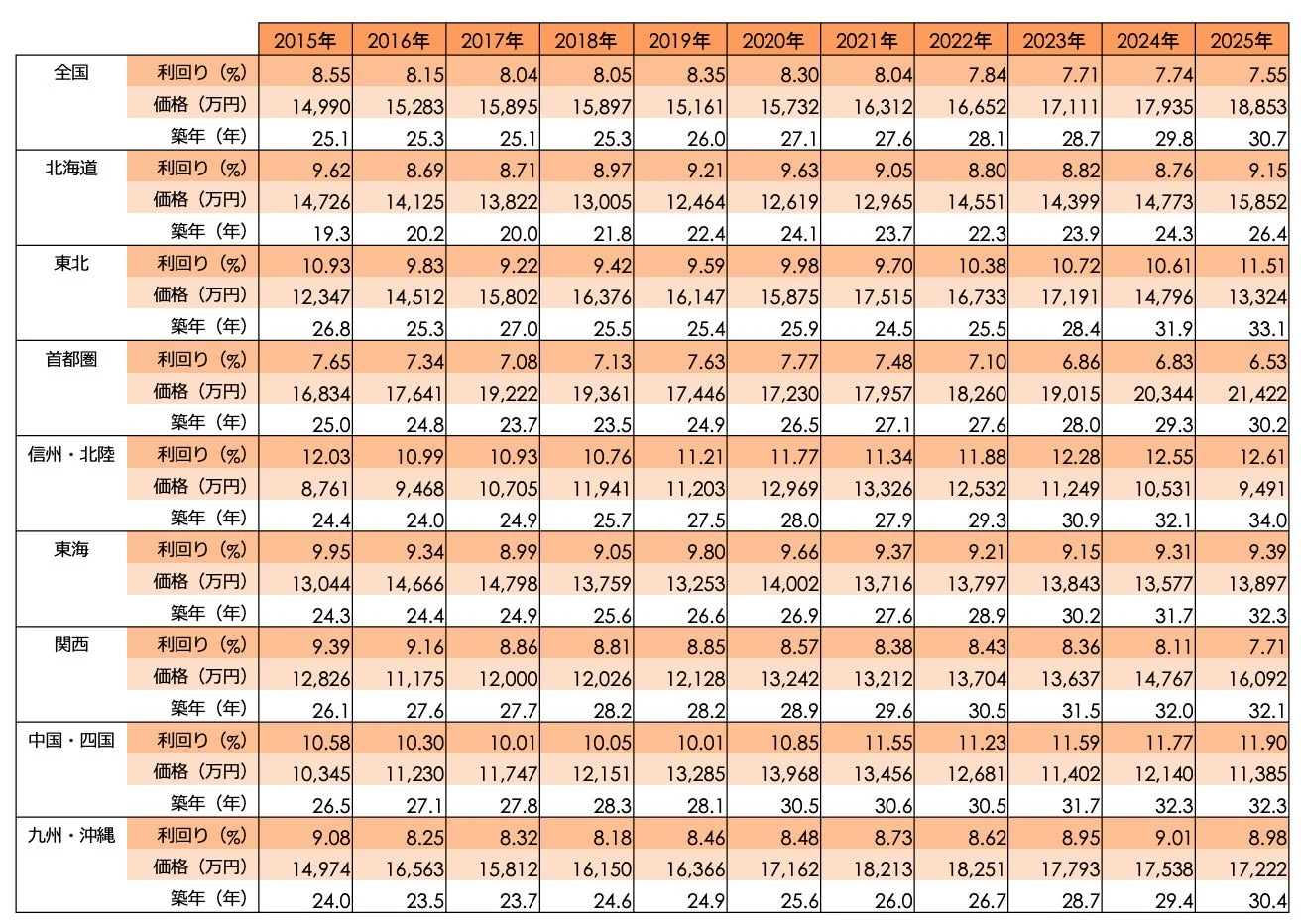 一棟マンション地域別データ
