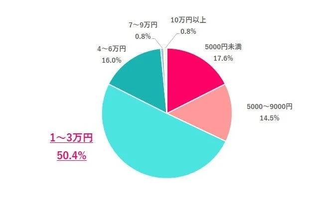 今年のふるさと納税予定額