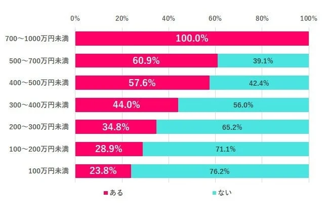 年収別ふるさと納税経験