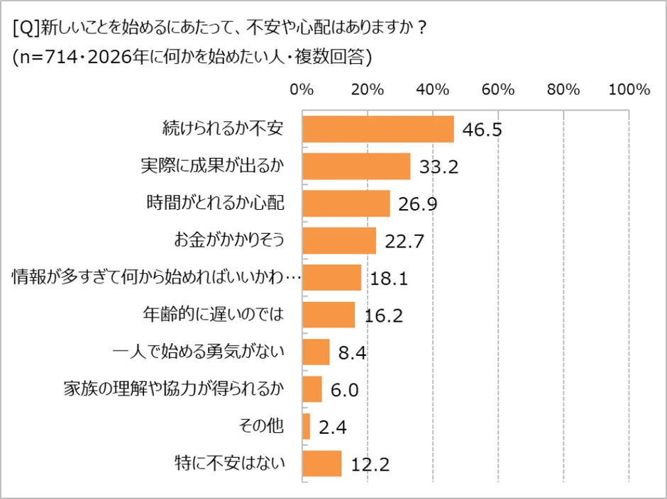 新しいことを始める際の不安や心配を尋ねた棒グラフ