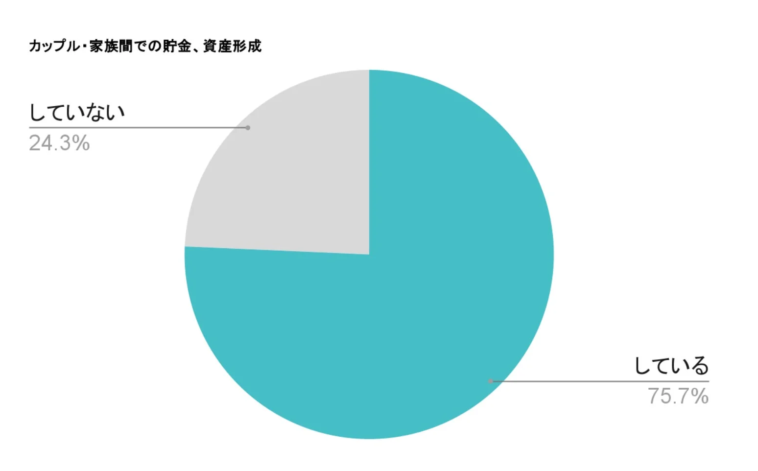 カップルや家族間での貯金・資産形成に関する円グラフで、75.7%が「している」と回答し、24.3%が「していない」と回答している状況を示しています。