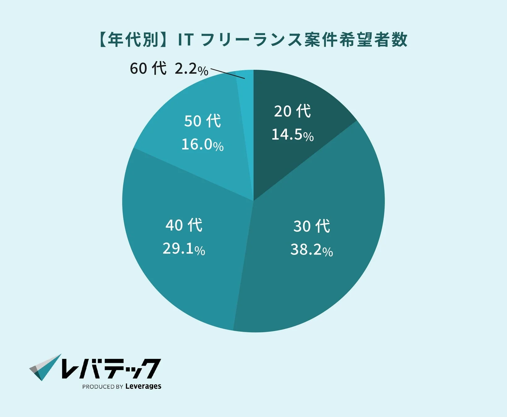 【年代別】ITフリーランス案件希望者数