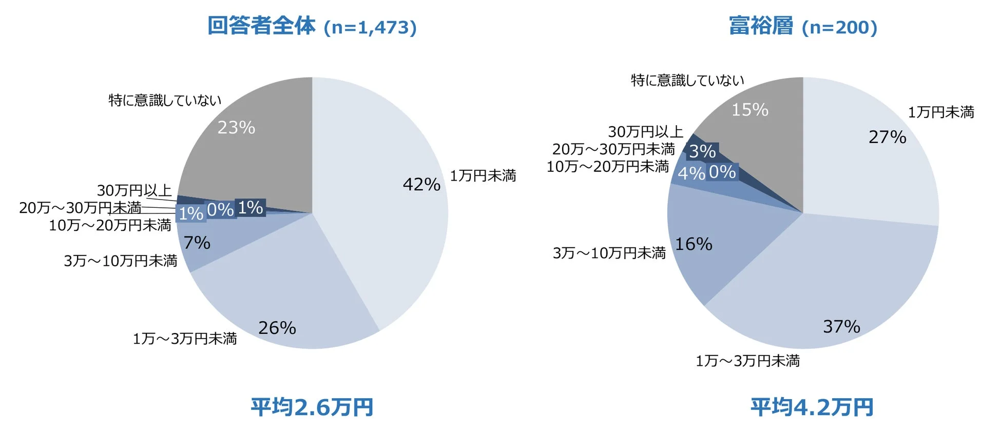 富裕層が自身の時間価値を金銭的に換算した時給