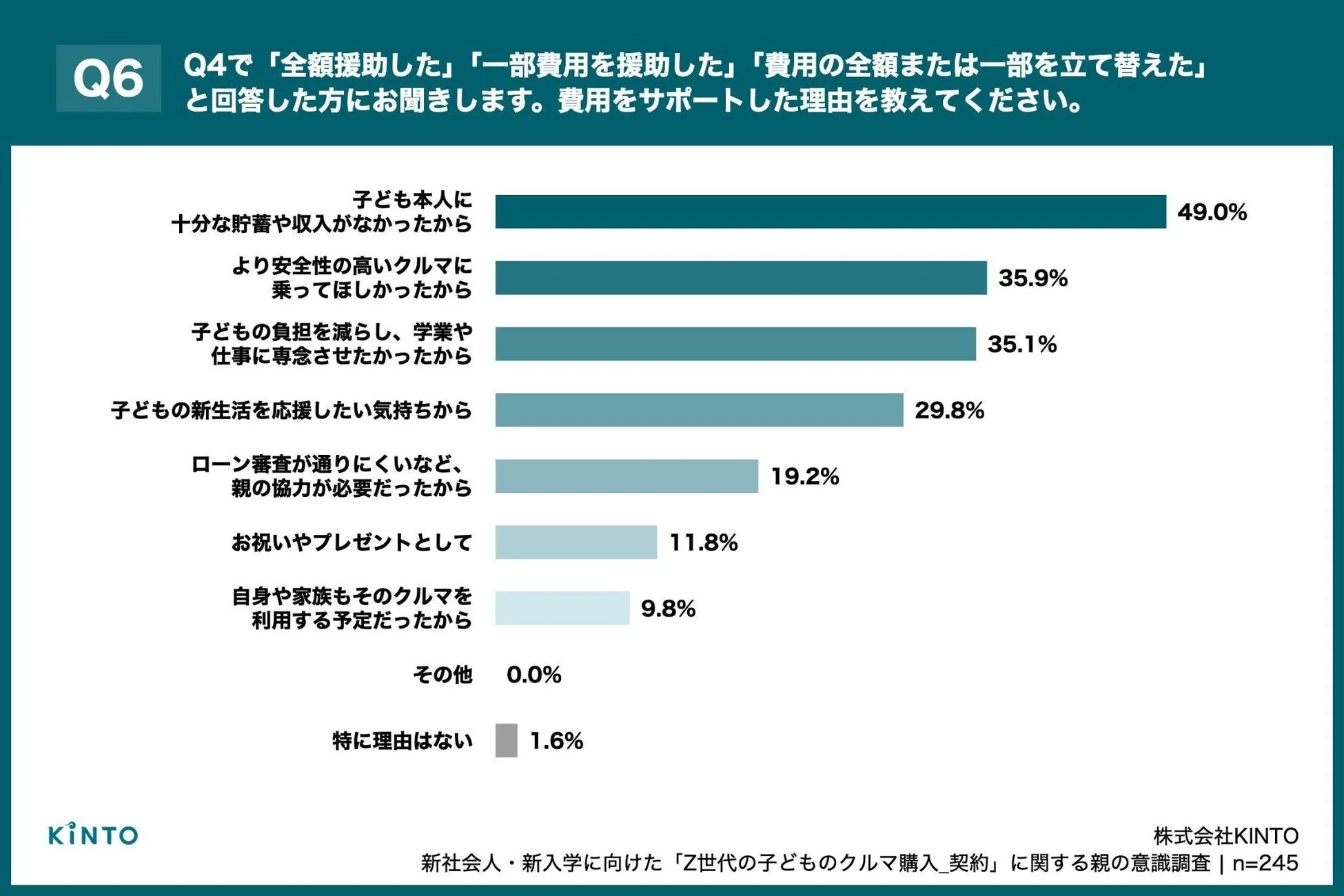 費用をサポートした理由
