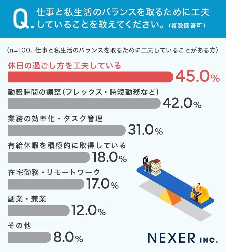 工夫していること