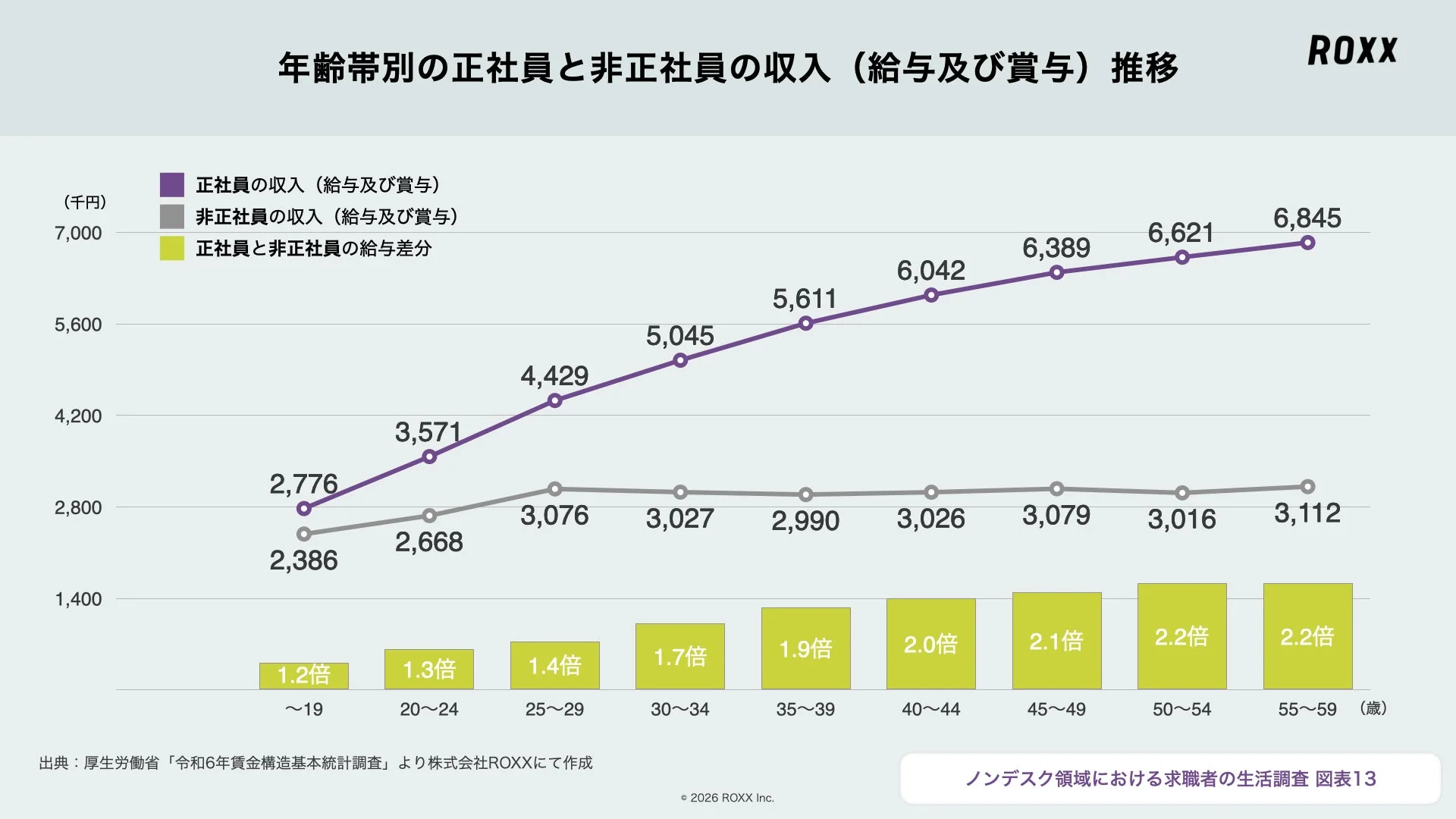 年齢帯別の正社員と非正社員の収入（給与及び賞与）推移