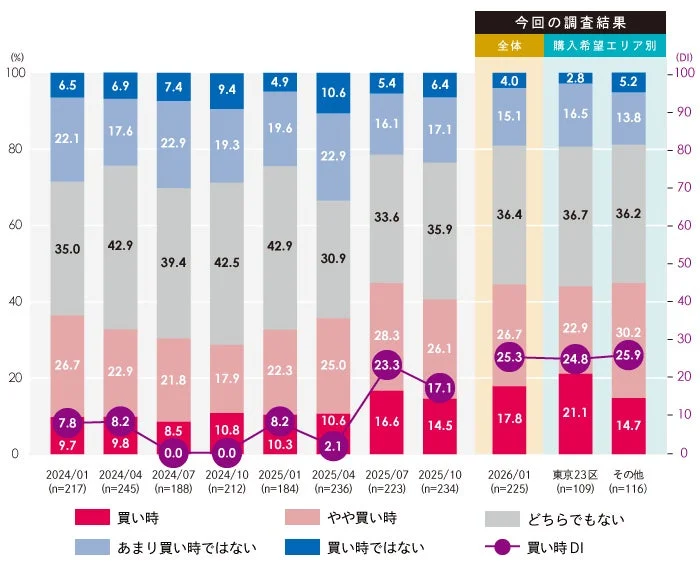 買い時感の推移