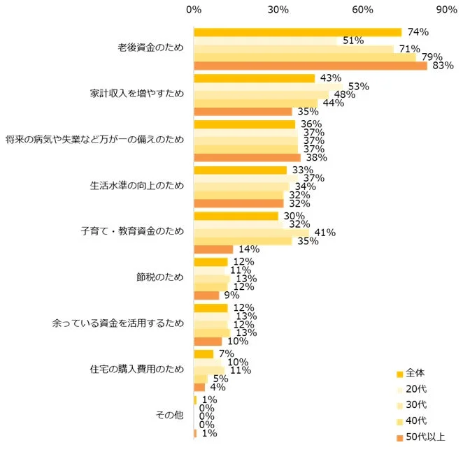 資産形成を行なう際の目的を教えてください。（年代別／複数回答可）