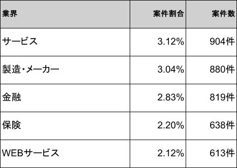 PMO案件の多い業界