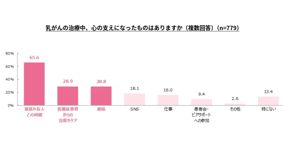 乳がん治療中に心の支えになったもの