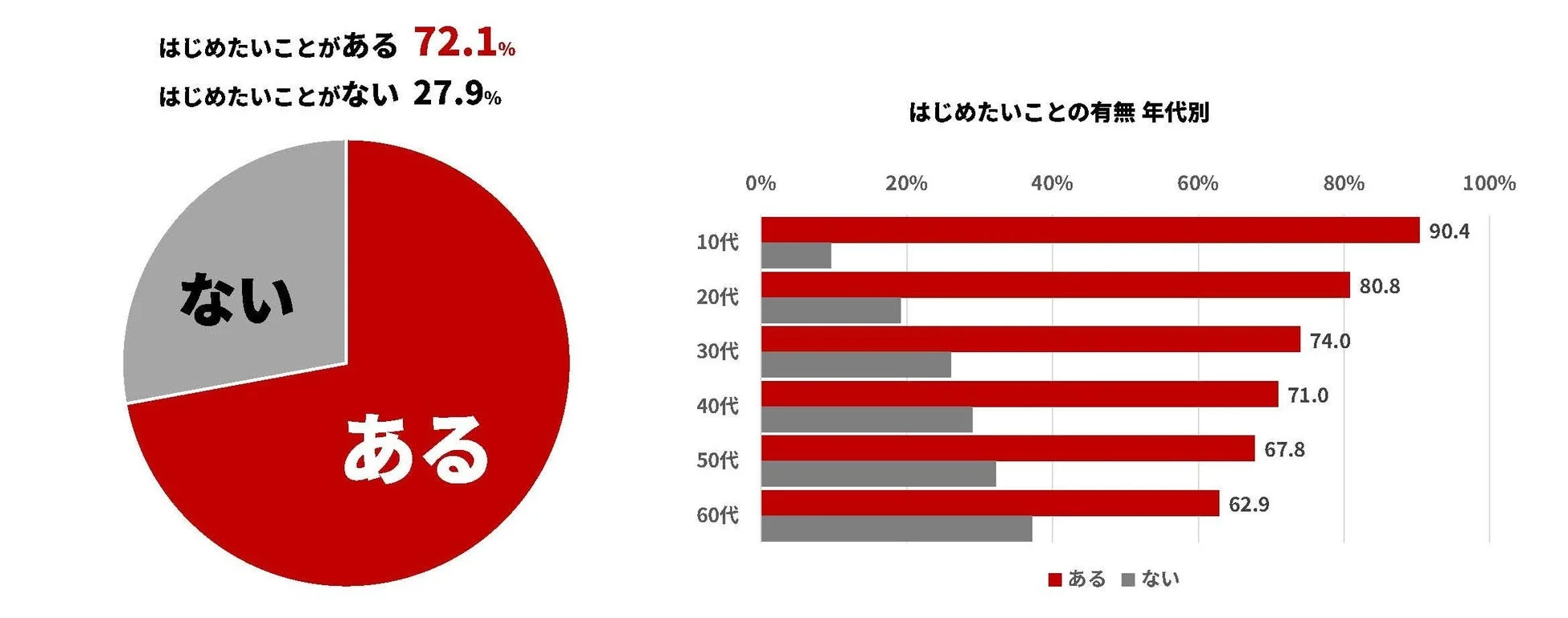 はじめたいことの有無 年代別
