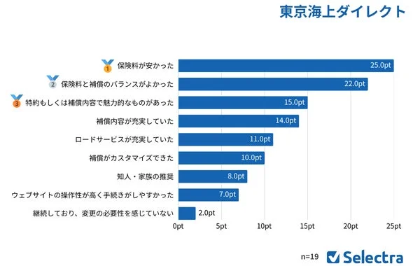 東京海上ダイレクト 選択理由