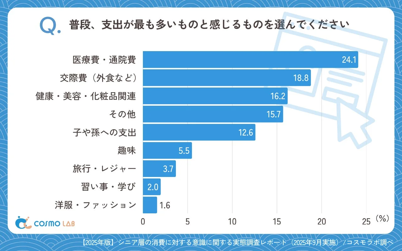 普段、支出が最も多いもの
