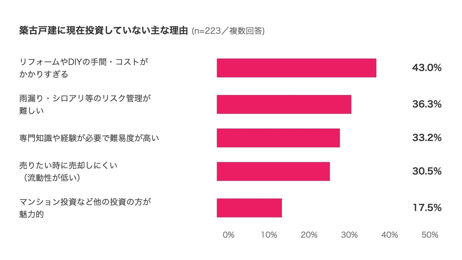 築古戸建に現在投資していない主な理由