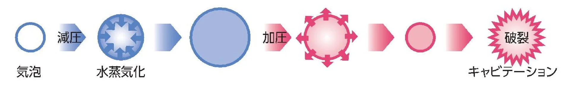 キャビテーション現象の図解