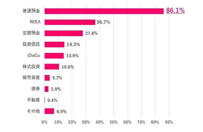 将来への備え方法