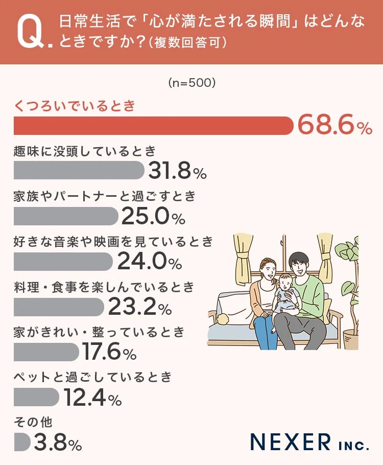 アンケート、調査結果、グラフ、ライフスタイル、幸福感、心の満足、日常生活、家族、リラックス、統計
